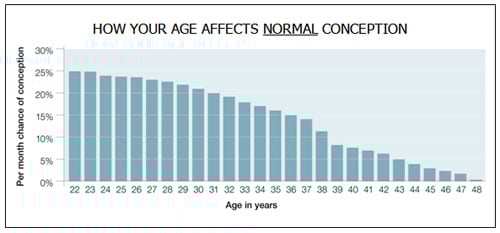Age-related decrease in fertility