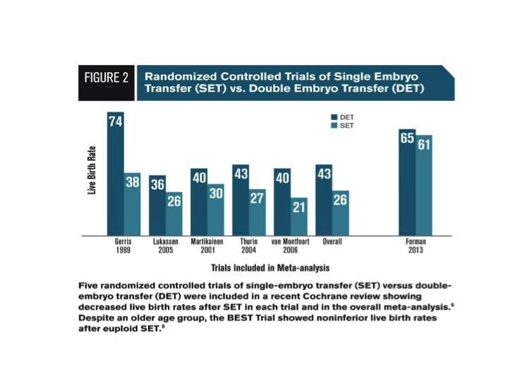 RCT of Double vs. Single Embryo Transfer