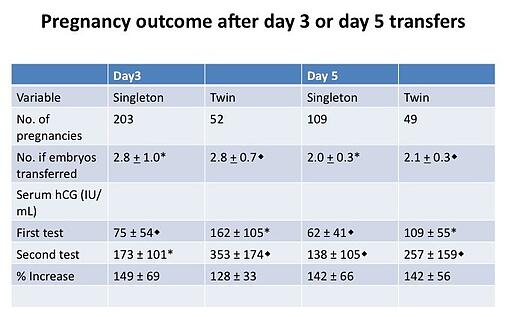 hCG level after day 3 and day 5 transfers