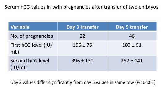 day 3 and day 5 hCG levels in twins 