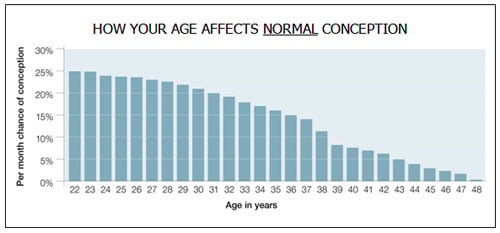 Age And Fertility Chart