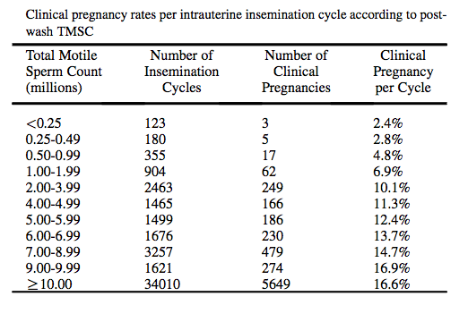 How Many Sperm are Needed for Successful Intrauterine Insemination?
