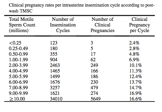 Clinical pregnancy rates per IUI cycle according to post wash TMSC