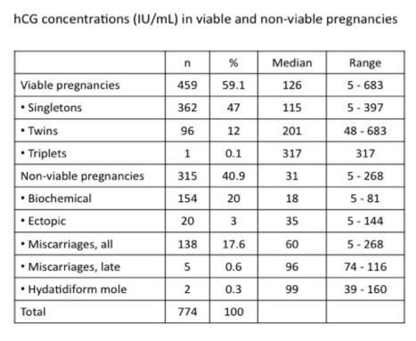 Estrogen Levels Pregnancy Chart