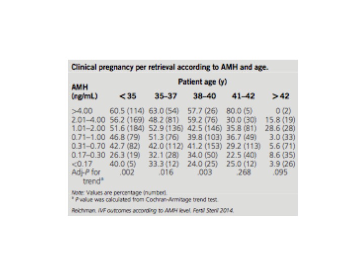 AMH Levels
