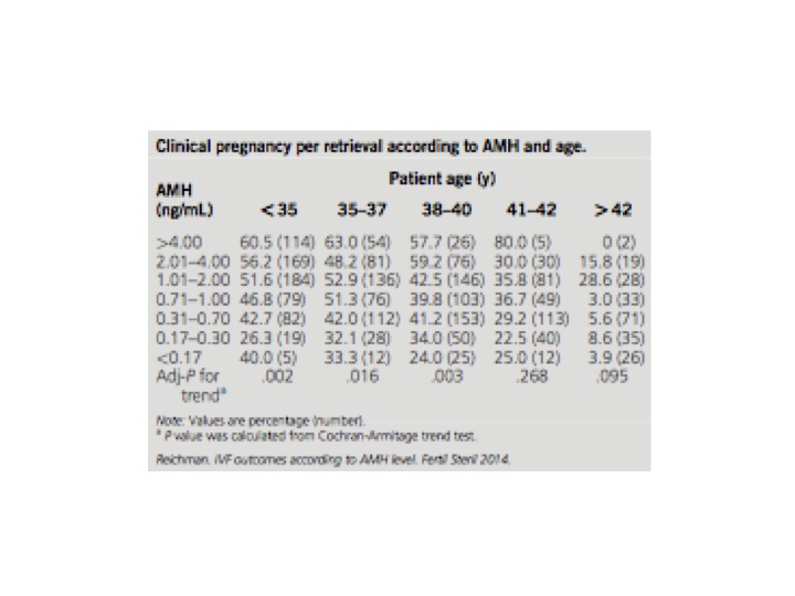 Amh Levels By Age Chart