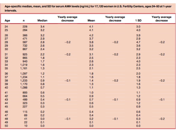 Anti Mullerian Hormone Age Chart