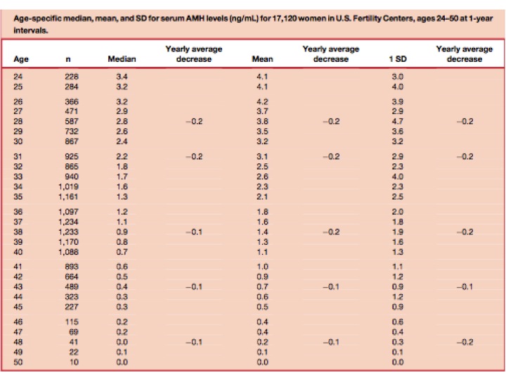 Normal Amh Levels Chart