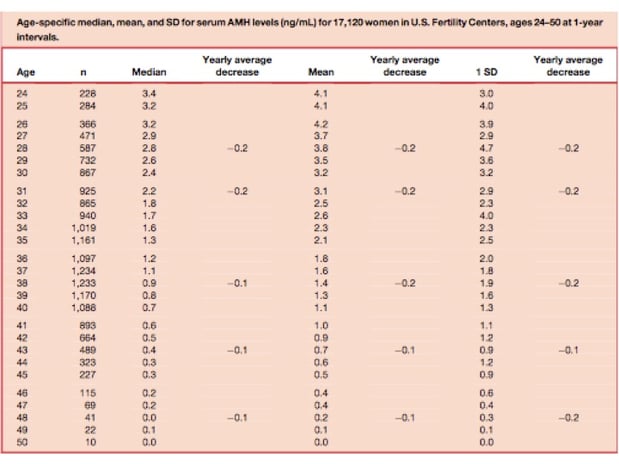 Normal Amh Levels By Age Chart